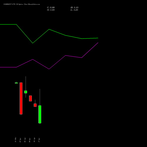 GODREJCP 1170 CE (CALL) 28 April 2026 options price chart analysis Godrej Consumer Products Limited 