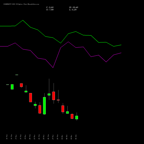 Live GODREJCP 1180 CE (CALL) 30 December 2025 options price chart analysis Godrej Consumer Products Limited 