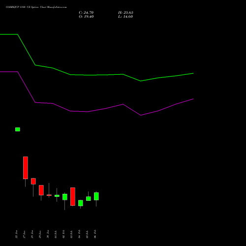 GODREJCP 1180 CE (CALL) 24 February 2026 options price chart analysis Godrej Consumer Products Limited 