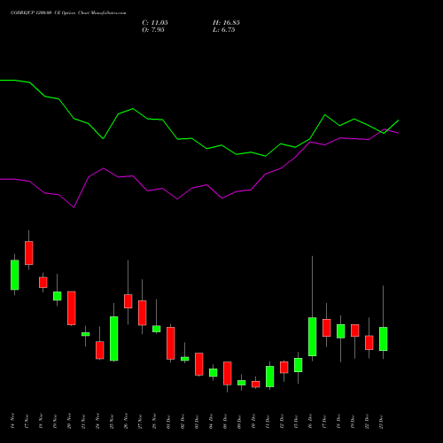 Live GODREJCP 1200.00 CE (CALL) 30 December 2025 options price chart analysis Godrej Consumer Products Limited 