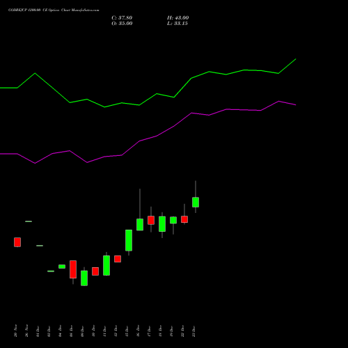 Live GODREJCP 1200.00 CE (CALL) 27 January 2026 options price chart analysis Godrej Consumer Products Limited 