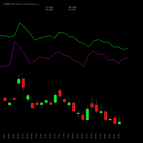 Live GODREJCP 1200 CE (CALL) 30 December 2025 options price chart analysis Godrej Consumer Products Limited 