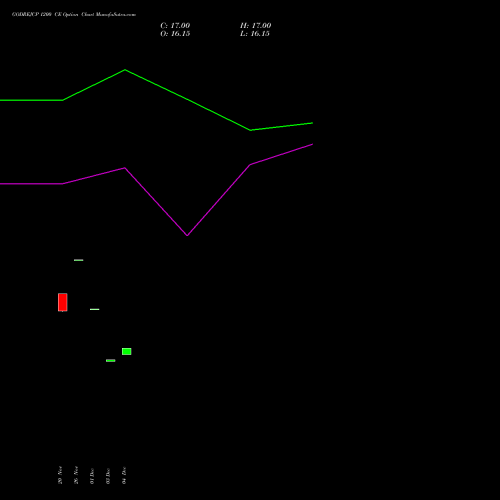 Live GODREJCP 1200 CE (CALL) 27 January 2026 options price chart analysis Godrej Consumer Products Limited 