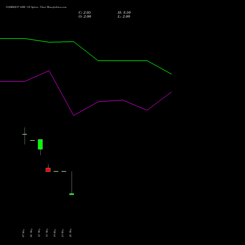 GODREJCP 1200 CE (CALL) 30 June 2026 options price chart analysis Godrej Consumer Products Limited 
