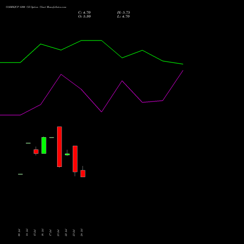 GODREJCP 1200 CE (CALL) 25 August 2026 options price chart analysis Godrej Consumer Products Limited 