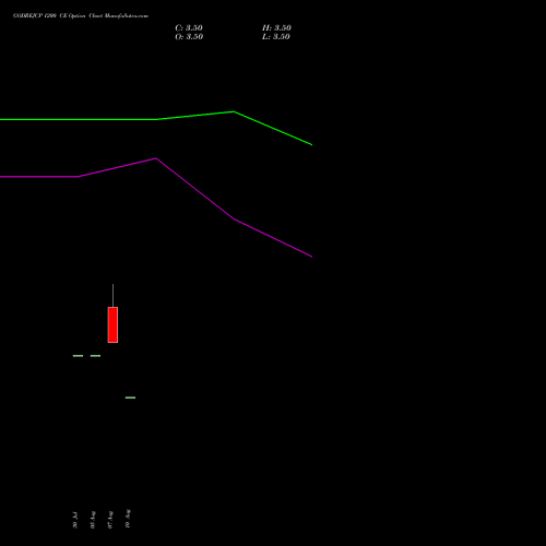 GODREJCP 1200 CE (CALL) 29 September 2026 options price chart analysis Godrej Consumer Products Limited 