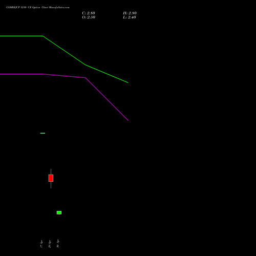GODREJCP 1210 CE (CALL) 26 May 2026 options price chart analysis Godrej Consumer Products Limited 