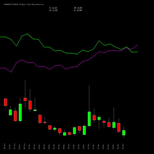 GODREJCP 1220.00 CE (CALL) 30 December 2025 options price chart analysis Godrej Consumer Products Limited 
