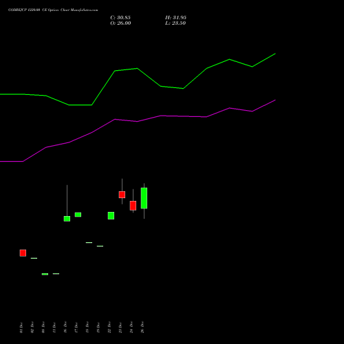 GODREJCP 1220.00 CE (CALL) 27 January 2026 options price chart analysis Godrej Consumer Products Limited 