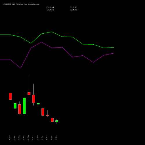 Live GODREJCP 1220 CE (CALL) 30 December 2025 options price chart analysis Godrej Consumer Products Limited 