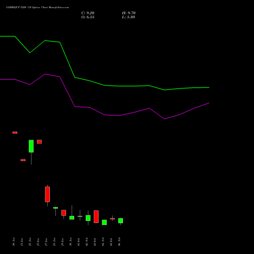 GODREJCP 1220 CE (CALL) 24 February 2026 options price chart analysis Godrej Consumer Products Limited 