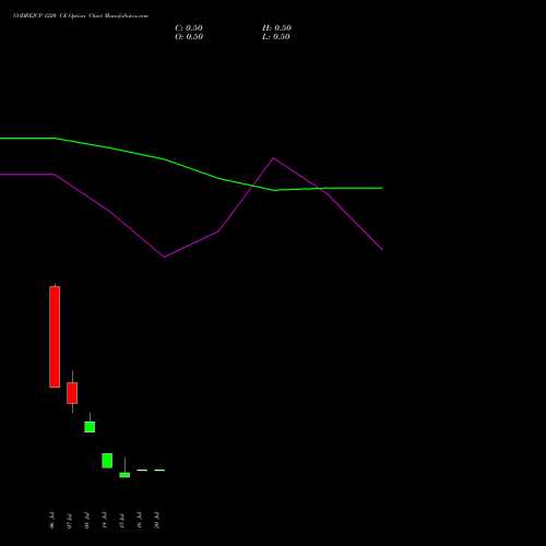 GODREJCP 1220 CE (CALL) 28 July 2026 options price chart analysis Godrej Consumer Products Limited 