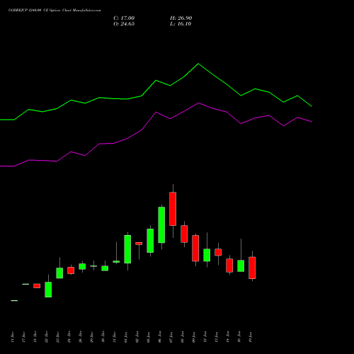 GODREJCP 1240.00 CE (CALL) 27 January 2026 options price chart analysis Godrej Consumer Products Limited 