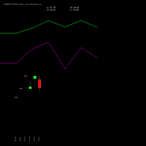 GODREJCP 1240.00 CE (CALL) 24 February 2026 options price chart analysis Godrej Consumer Products Limited 