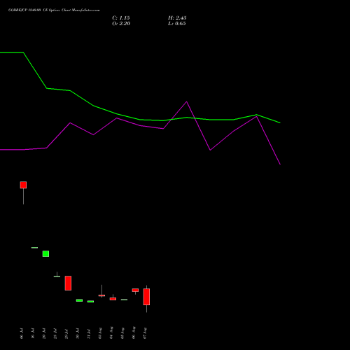 GODREJCP 1240.00 CE (CALL) 25 August 2026 options price chart analysis Godrej Consumer Products Limited 