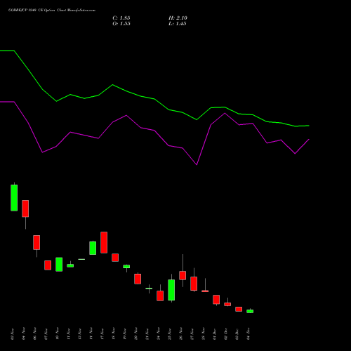 Live GODREJCP 1240 CE (CALL) 30 December 2025 options price chart analysis Godrej Consumer Products Limited 