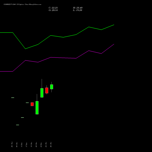 GODREJCP 1240 CE (CALL) 27 January 2026 options price chart analysis Godrej Consumer Products Limited 