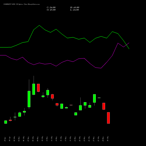 GODREJCP 1250 CE CALL indicators chart analysis Godrej Consumer Products Limited options price chart strike 1250 CALL