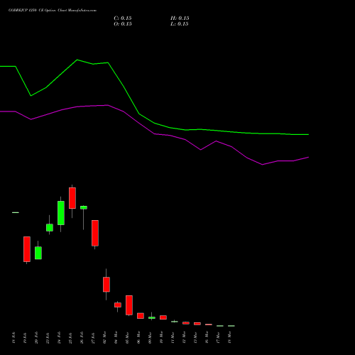 GODREJCP 1250 CE (CALL) 30 March 2026 options price chart analysis Godrej Consumer Products Limited 