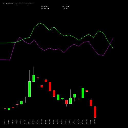 GODREJCP 1280 CE CALL indicators chart analysis Godrej Consumer Products Limited options price chart strike 1280 CALL