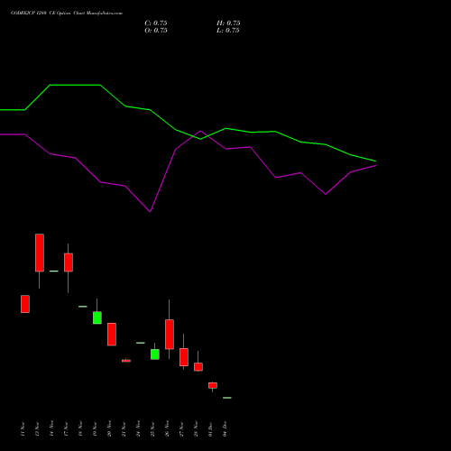 Live GODREJCP 1280 CE (CALL) 30 December 2025 options price chart analysis Godrej Consumer Products Limited 