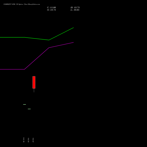 GODREJCP 1290 CE (CALL) 30 March 2026 options price chart analysis Godrej Consumer Products Limited 