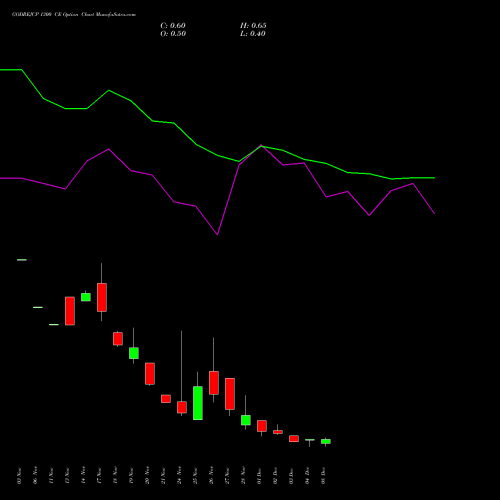 Live GODREJCP 1300 CE (CALL) 30 December 2025 options price chart analysis Godrej Consumer Products Limited 