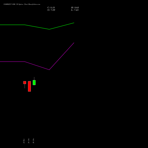 GODREJCP 1300 CE (CALL) 27 January 2026 options price chart analysis Godrej Consumer Products Limited 