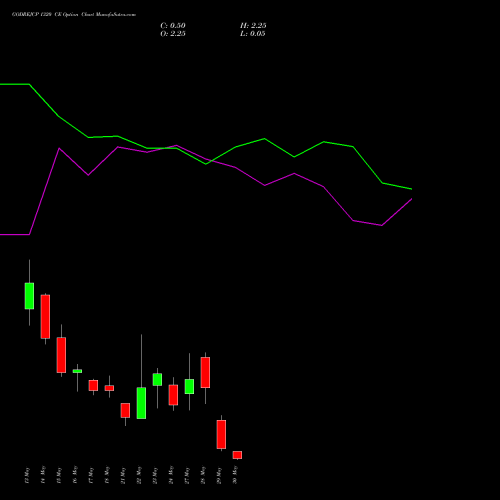 GODREJCP 1320 CE CALL indicators chart analysis Godrej Consumer Products Limited options price chart strike 1320 CALL