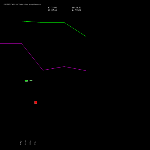 GODREJCP 1320 CE CALL indicators chart analysis Godrej Consumer Products Limited options price chart strike 1320 CALL