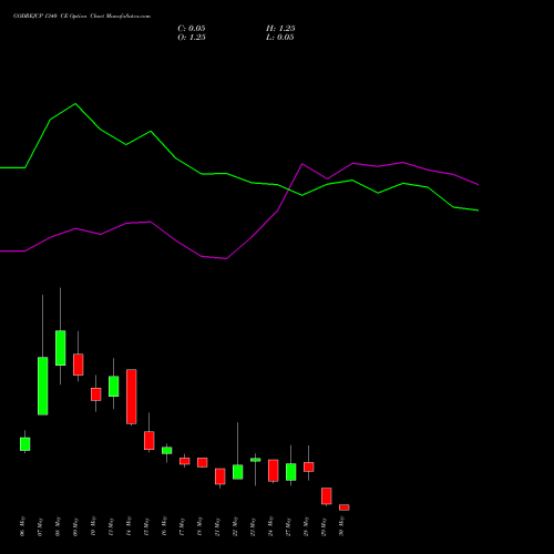 GODREJCP 1340 CE CALL indicators chart analysis Godrej Consumer Products Limited options price chart strike 1340 CALL