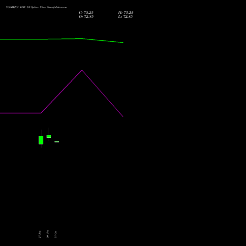 GODREJCP 1340 CE CALL indicators chart analysis Godrej Consumer Products Limited options price chart strike 1340 CALL