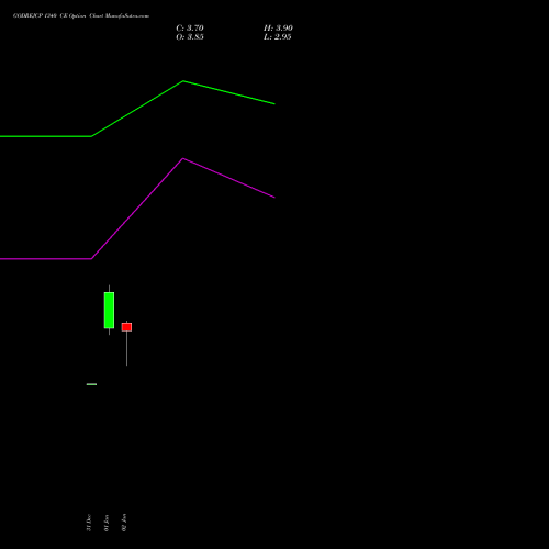 GODREJCP 1340 CE (CALL) 27 January 2026 options price chart analysis Godrej Consumer Products Limited 