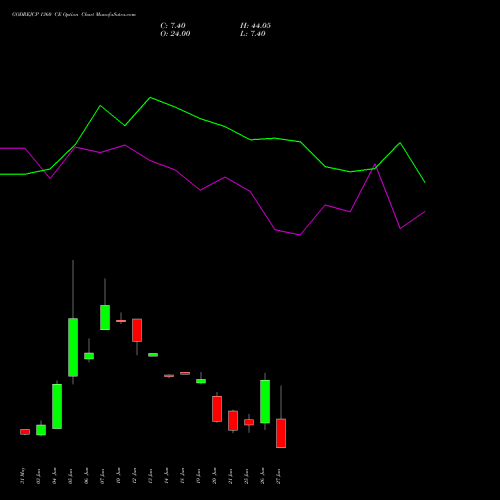 GODREJCP 1360 CE CALL indicators chart analysis Godrej Consumer Products Limited options price chart strike 1360 CALL
