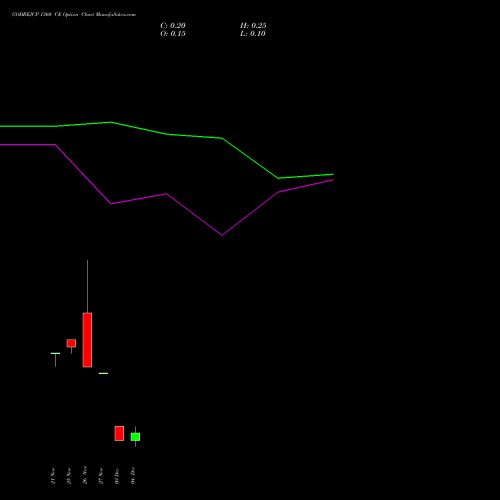 Live GODREJCP 1360 CE (CALL) 30 December 2025 options price chart analysis Godrej Consumer Products Limited 