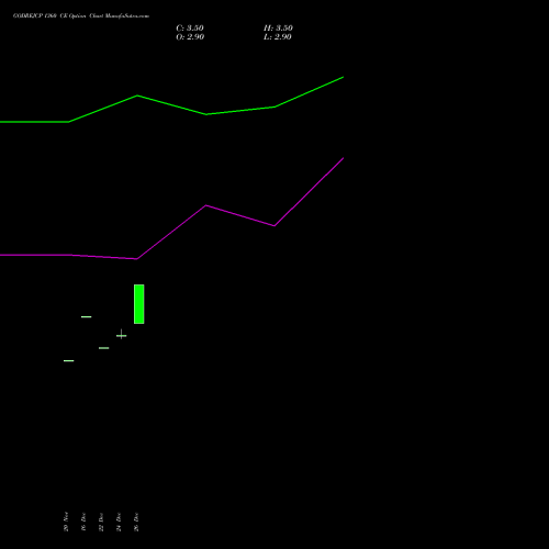 GODREJCP 1360 CE (CALL) 27 January 2026 options price chart analysis Godrej Consumer Products Limited 