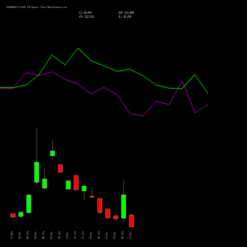GODREJCP 1380 CE CALL indicators chart analysis Godrej Consumer Products Limited options price chart strike 1380 CALL