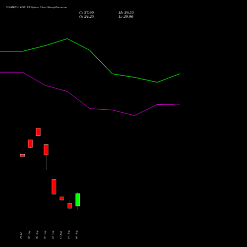 GODREJCP 1380 CE CALL indicators chart analysis Godrej Consumer Products Limited options price chart strike 1380 CALL