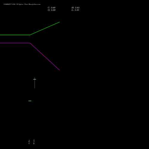 GODREJCP 1380 CE (CALL) 27 January 2026 options price chart analysis Godrej Consumer Products Limited 