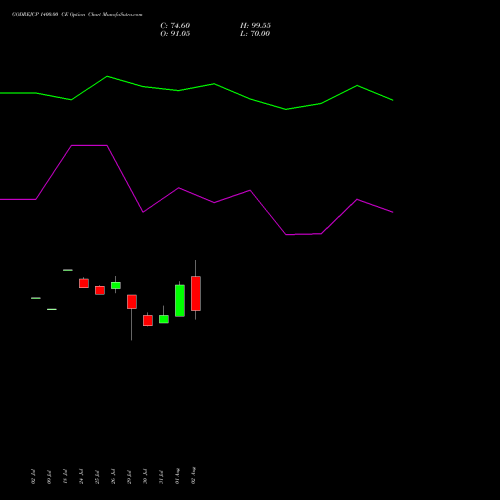 GODREJCP 1400.00 CE CALL indicators chart analysis Godrej Consumer Products Limited options price chart strike 1400.00 CALL