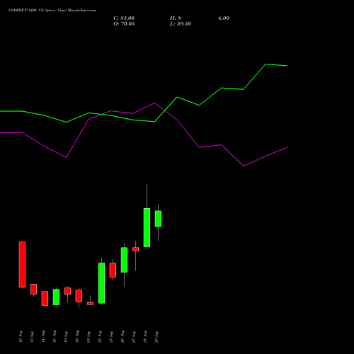 GODREJCP 1400 CE CALL indicators chart analysis Godrej Consumer Products Limited options price chart strike 1400 CALL