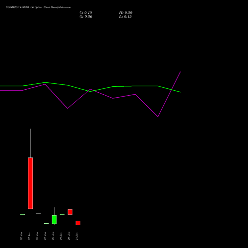 GODREJCP 1420.00 CE (CALL) 27 January 2026 options price chart analysis Godrej Consumer Products Limited 