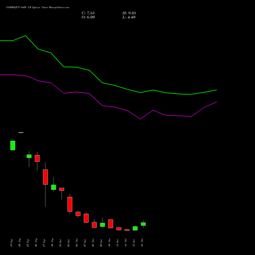 GODREJCP 1420 CE CALL indicators chart analysis Godrej Consumer Products Limited options price chart strike 1420 CALL