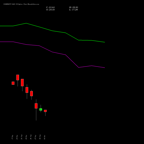 GODREJCP 1440 CE CALL indicators chart analysis Godrej Consumer Products Limited options price chart strike 1440 CALL