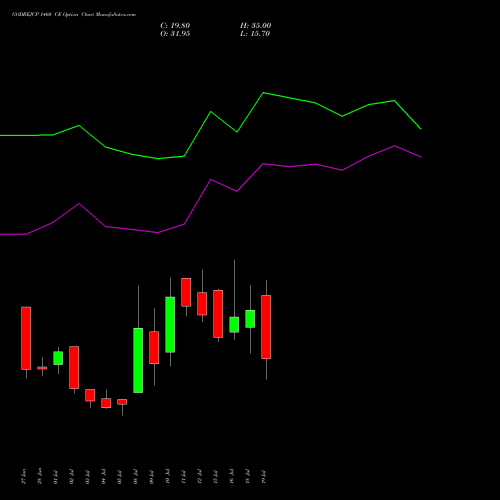 GODREJCP 1460 CE CALL indicators chart analysis Godrej Consumer Products Limited options price chart strike 1460 CALL