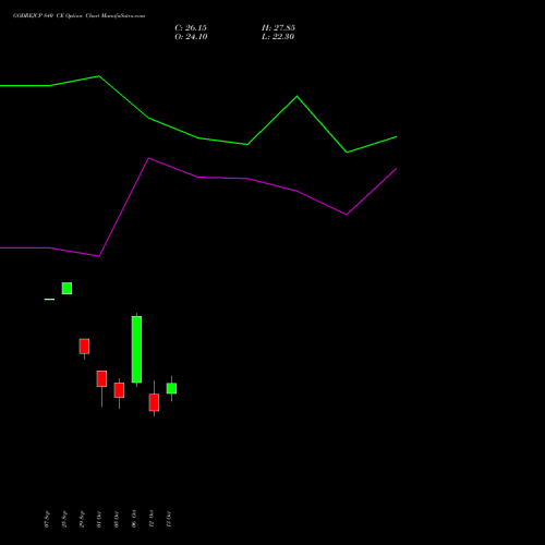 GODREJCP 840 CE (CALL) 27 October 2026 options price chart analysis Godrej Consumer Products Limited 