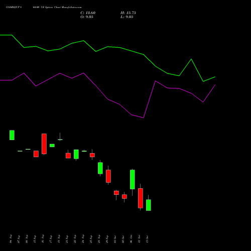 GODREJCP 860.00 CE (CALL) 27 October 2026 options price chart analysis Godrej Consumer Products Limited 