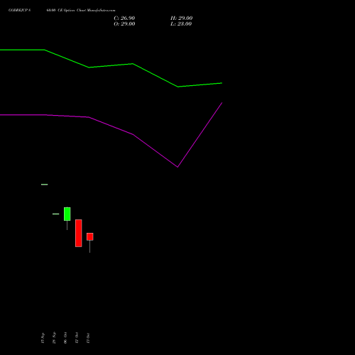 GODREJCP 860.00 CE (CALL) 23 November 2026 options price chart analysis Godrej Consumer Products Limited 