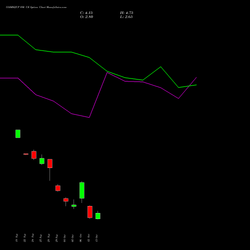 GODREJCP 890 CE (CALL) 27 October 2026 options price chart analysis Godrej Consumer Products Limited 