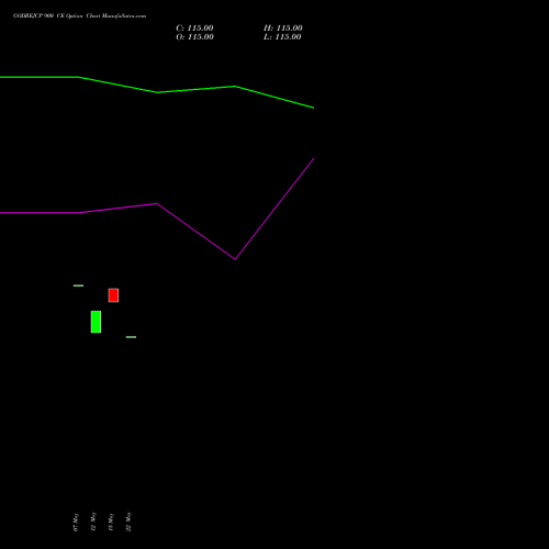 GODREJCP 900 CE (CALL) 26 May 2026 options price chart analysis Godrej Consumer Products Limited 